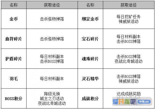 传奇霸业材料怎么获得介绍大全