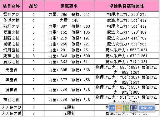 大天使之剑魔剑士武器属性介绍