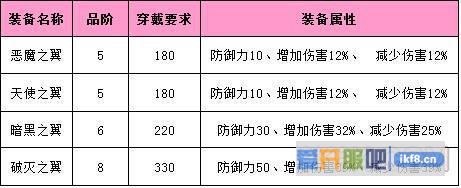 大天使之剑魔剑士翅膀属性介绍