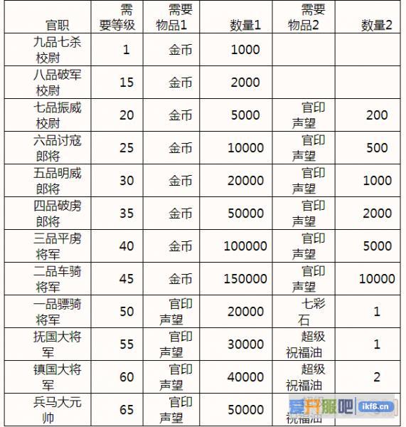 英雄霸业官职系统介绍攻略