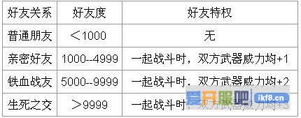 火线精英好友度如何增加