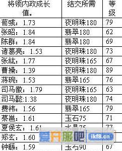 热血三国2内政将成长值详解