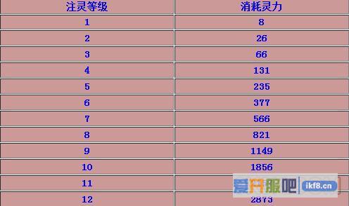 传奇霸业装备注灵消耗数据表