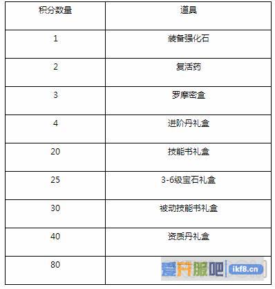 剑雨江湖猴年幸运大转盘活动有哪些奖励 剑雨江湖猴年幸运大转盘活动有哪些奖励