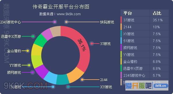 37传奇霸业,新资料片上线火爆