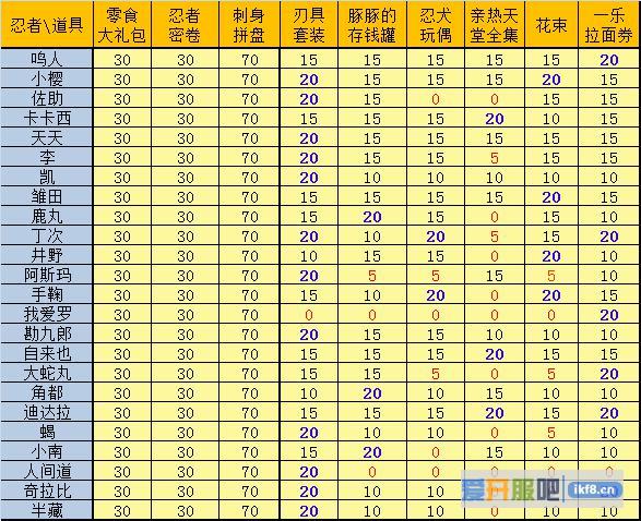 火影忍者OL家园忍者送礼获取羁绊值一览