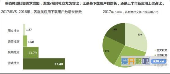 社交成为游戏的核心玩法之一，手游社交迅猛上位