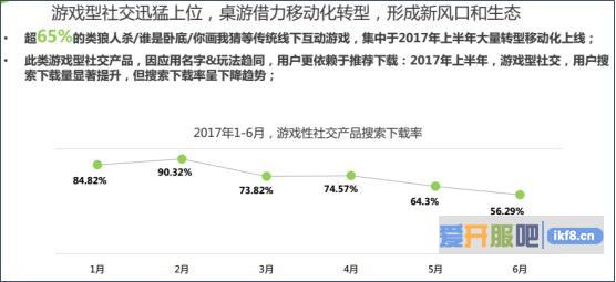 传统线下互动游戏纷纷转型移动化上线