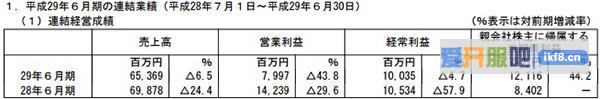 Gree2017财年获利121亿日元 手游业绩提升整体收益