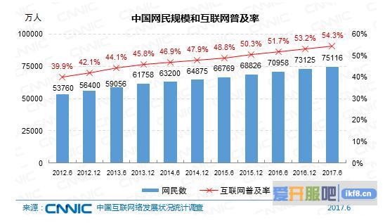 网民总规模达7.51亿