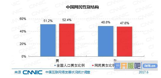 网民总规模达7.51亿