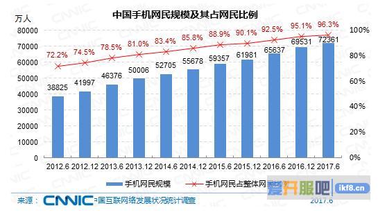 手机网民规模达7.24亿