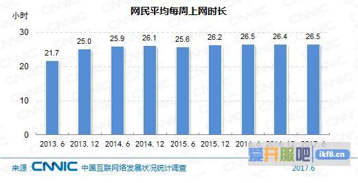上网时长：人均周上网时长26.5小时