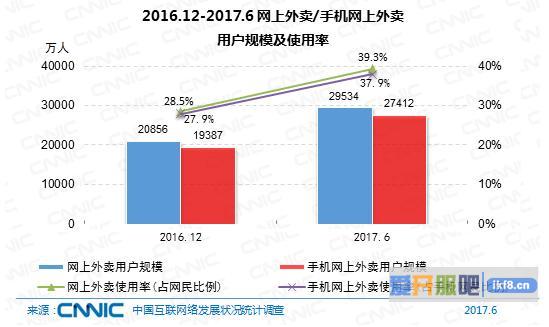 网上外卖：深耕现有业务与横向拓展