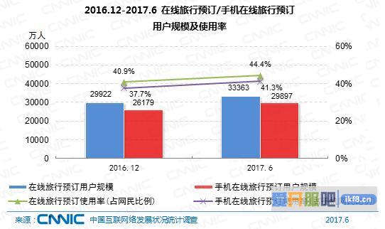 旅行预订网民规模达到3.34亿，手机端比例提升至41.3%
