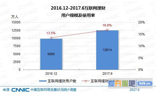 互联网理财：网贷产品收益率持续下降，行业规范化