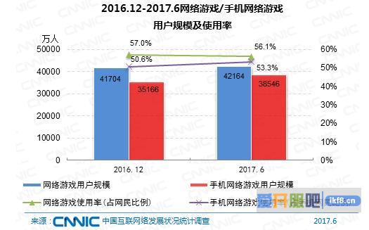 网络游戏：手机网络游戏用户规模达3.85亿