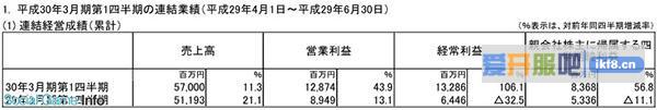 SE2018财年Q1净赚83亿日元 游戏产品带动业绩增收