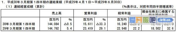 万代南梦宫2018财年Q1净利134亿日元 收益同比下滑