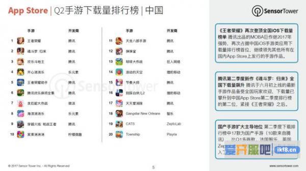 Q2亚洲手游领先全球市场 《王者荣耀》成下载量最大的iOS手游