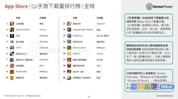 Q2亚洲手游领先全球市场 《王者荣耀》成下载量最大的iOS手游
