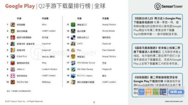 Q2亚洲手游领先全球市场 《王者荣耀》成下载量最大的iOS手游