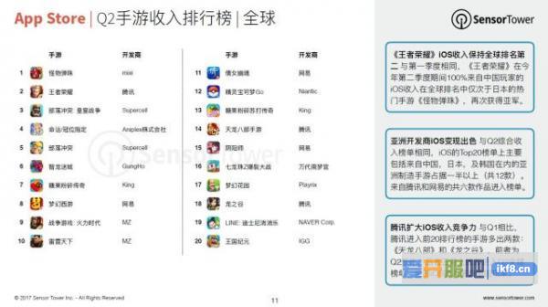 Q2亚洲手游领先全球市场 《王者荣耀》成下载量最大的iOS手游