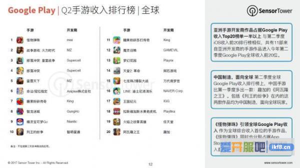 Q2亚洲手游领先全球市场 《王者荣耀》成下载量最大的iOS手游