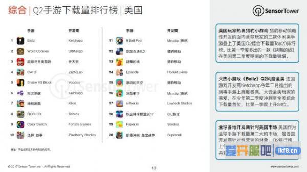 Q2亚洲手游领先全球市场 《王者荣耀》成下载量最大的iOS手游