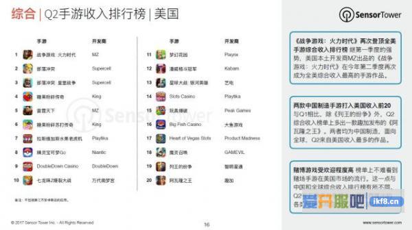 Q2亚洲手游领先全球市场 《王者荣耀》成下载量最大的iOS手游