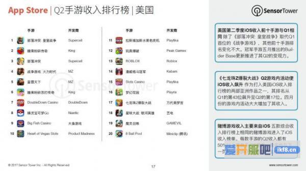 Q2亚洲手游领先全球市场 《王者荣耀》成下载量最大的iOS手游