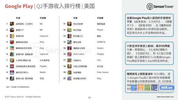Q2亚洲手游领先全球市场 《王者荣耀》成下载量最大的iOS手游