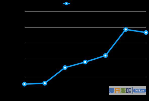 1-7月份广告点击量趋势数据