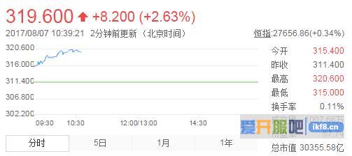 腾讯股价再创新高市值超越阿里 马化腾成中国新首富