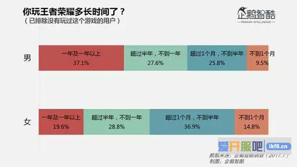 女性玩家整体加入游戏偏晚，近半女性玩家玩了不到半年