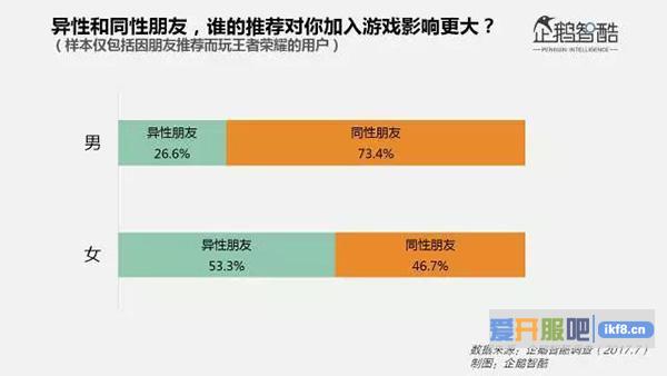 女性玩家受同性朋友推荐玩游戏的影响并不比异性差太多