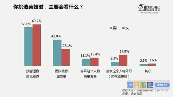 女性玩家挑选英雄比男性更看中人物外形