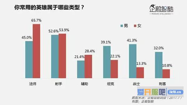 法师是女性玩家最常用的英雄类型，其次是射手