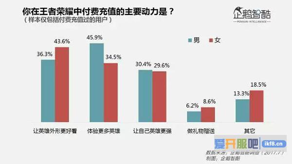 付费核心动力告别“不断变强”，女性爱颜值男性爱尝鲜