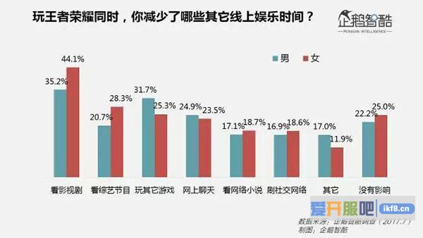 接近半数女性玩家减少了看剧时间来玩游戏