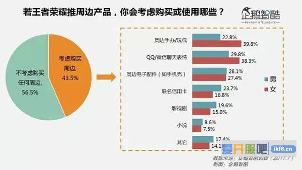 女性玩家比男性表现出更强烈的游戏周边偏好