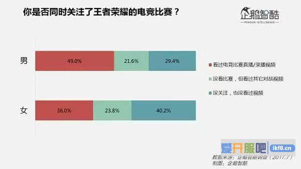 王者荣耀带动电竞比赛观看，女性玩家也加入了关注队伍