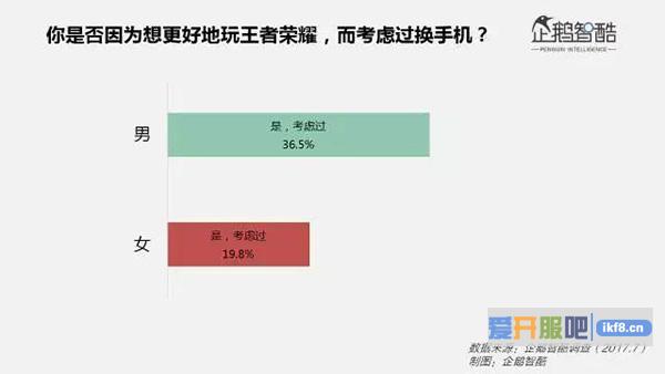 为了更好的游戏体验而考虑换手机，男性比女性玩家的占比高