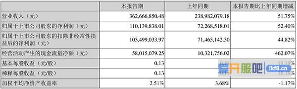 天舟文化公布半年报 游戏业务贡献大部分营收与净利