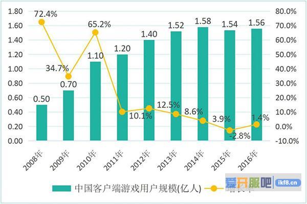 2016年中国客户端游戏用户重新实现正向增长