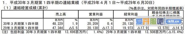 《怪物弹珠》收益趋稳 mixi新财年Q1净赚137亿日元