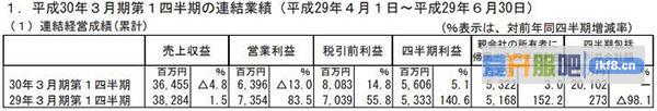 DeNA2018财年Q1净赚53亿日元 手游氪金带动收益