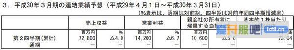 DeNA公司公布了2018年3月期第2四半期累计财报预想