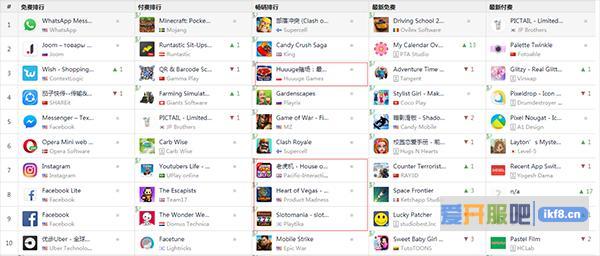 Google Play 畅销榜Top10中4款为博彩类游戏