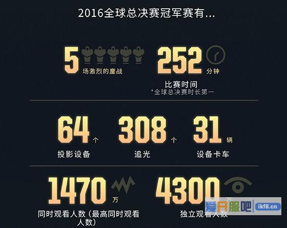 TI7最高在线观众数突破500万 超出TI4的两倍多